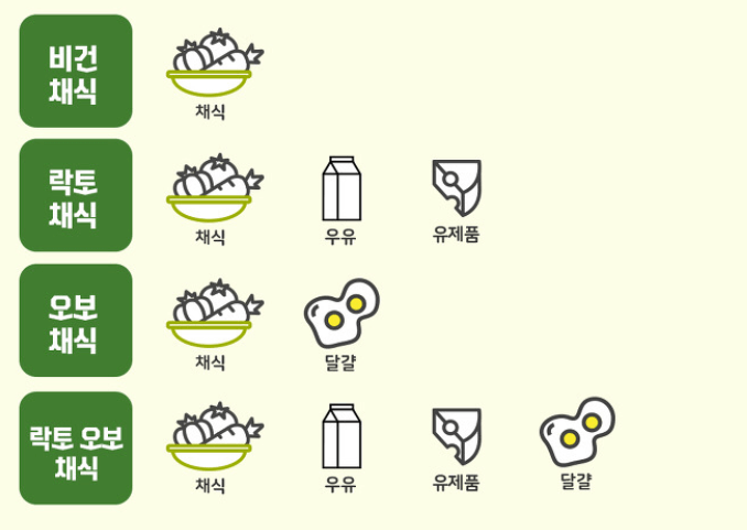 채식주의자 종류 채식주의 종류