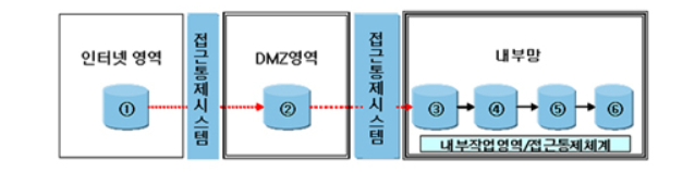 내부망, 외부망, DMZ구간