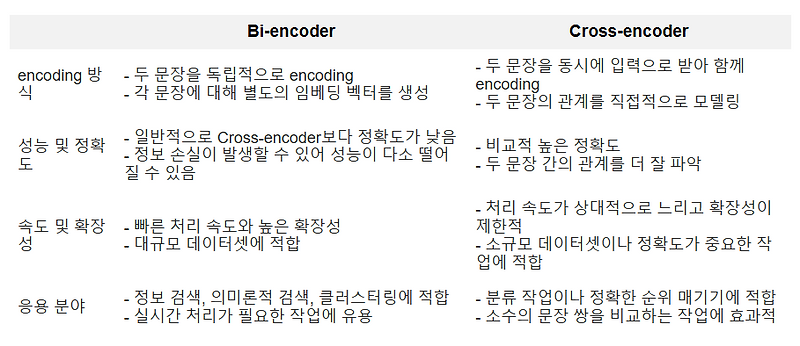 RAG 부가 모델: Embedding Model, Reranking Model