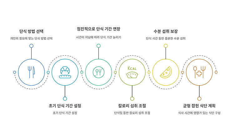 간헐적 단식 방법 비교: 16:8 vs 5:2, 당신에게 맞는 방식은? :: 사다드의 Health&Beauty