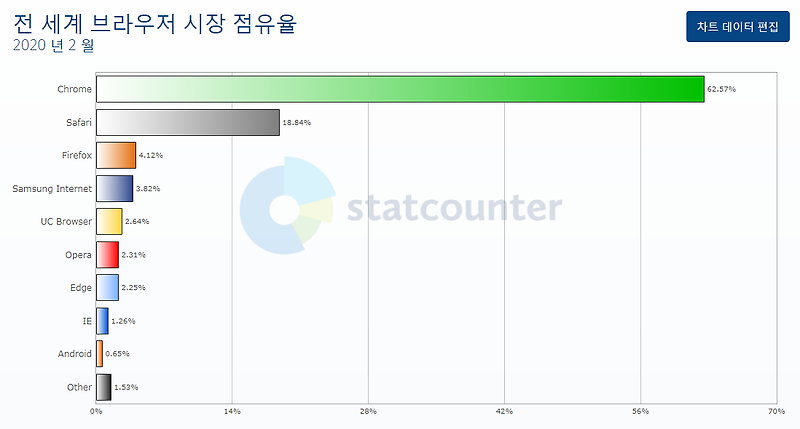 인터넷 웹 브라우저 추천 및 순위 알아보기