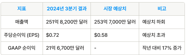 테슬라 주식 급등: 243Q 실적 발표로 투자자 기대감 상승