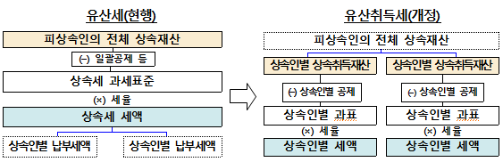유산취득세 도입 방안 발표 ‘28년 시행