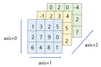 넘파이(numpy)에서 행렬 생성