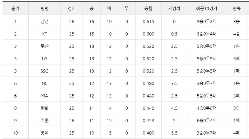 프로야구 5월 5일 전적 - KIA·삼성·LG·SSG·키움 - 최형우도... 