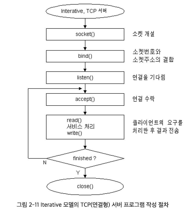 [소켓 프로그래밍 C언어] 기본적인 서버 프로그램 만들기 (리눅스, 유닉스 편) server 관련 함수 및 소스코드