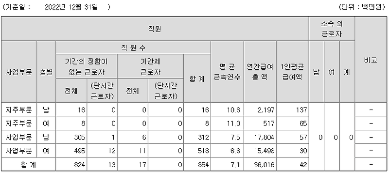 웅진 연봉 2022년 기준 공시자료