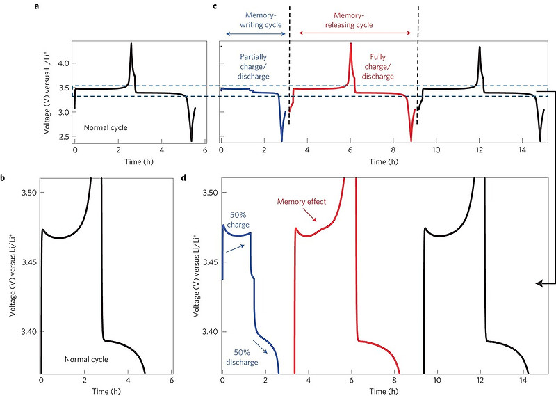 [Nature-2013] Memory effect in a lithium-ion battery