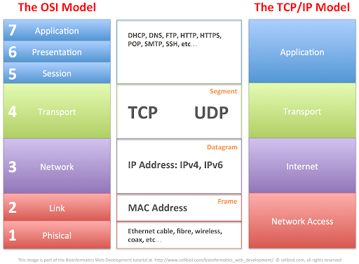 [네트워크] 프로토콜과 TCP/IP