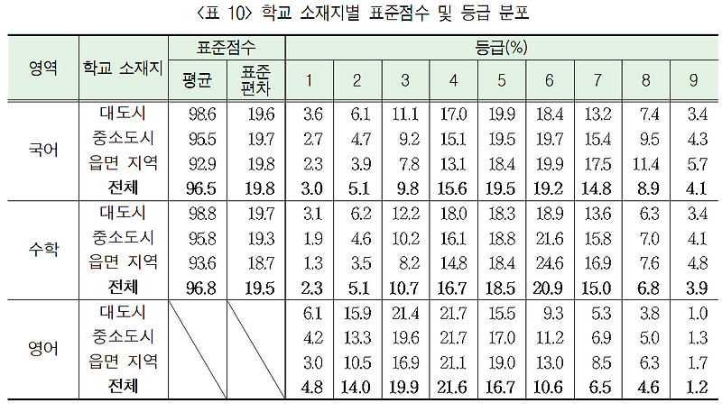 2025학년도 대학수학능력시험 성적 분석 결과 2