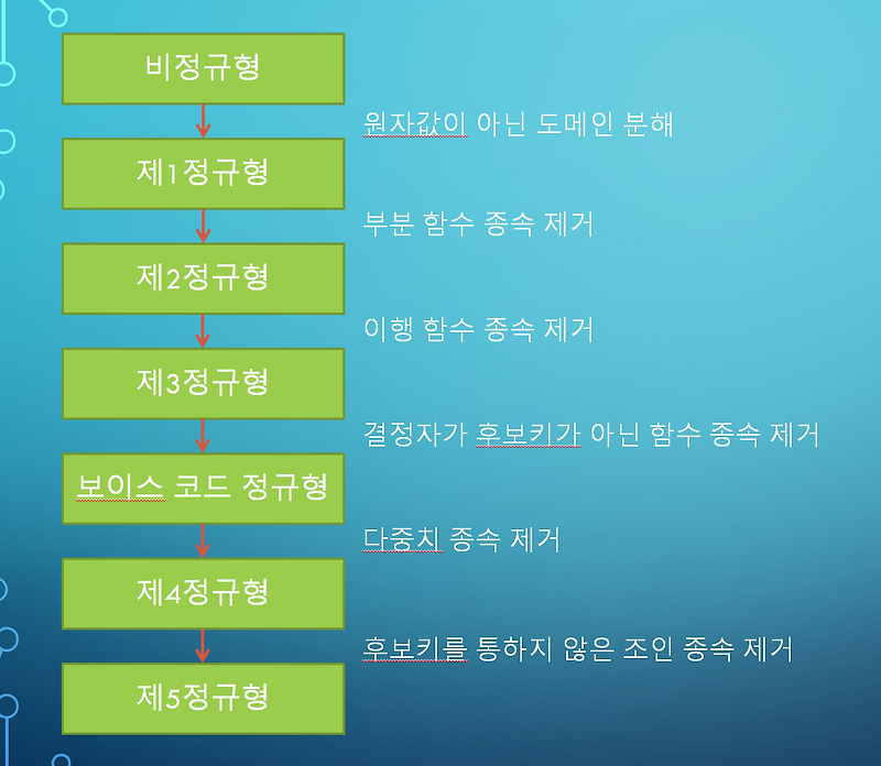정규화(Normalization) 개념과 정규화 과정(1NF, 2NF, 3NF, BCNF)