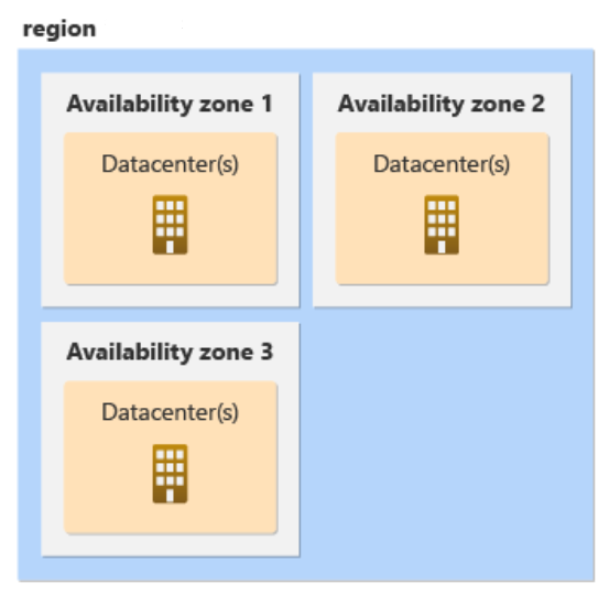 [Azure] 공부 시작하기 (Availability Zone, Region)
