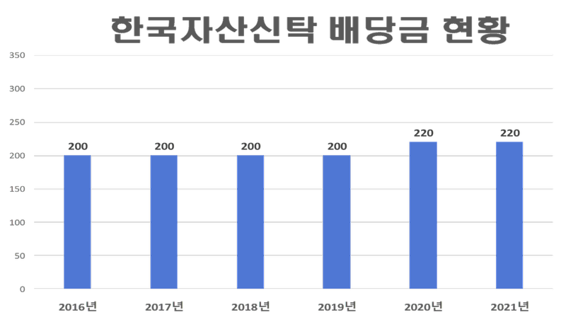 한국자산신탁 배당금(2021년)