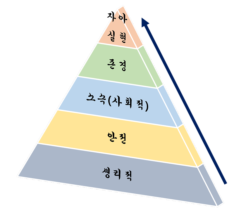 매슬로우의 5단계 욕구위계 이론