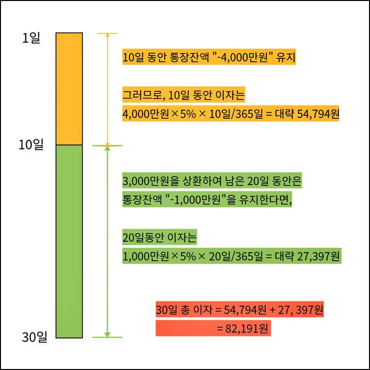 은행원이 쉽게 알려주는 마이너스 통장 이자 계산하는 방법 알고 쓰세요 - 지식살롱