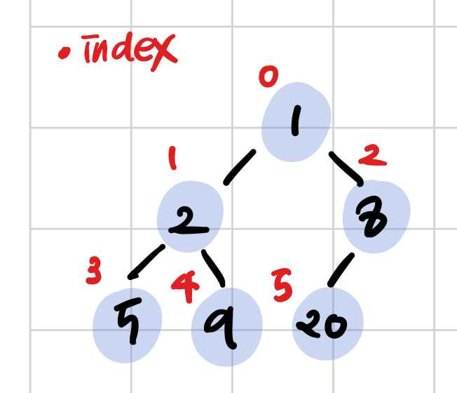 [자료구조] python 공식문서 heapq.heapify()로 알아보는 최소 힙 (min heap)의 동작