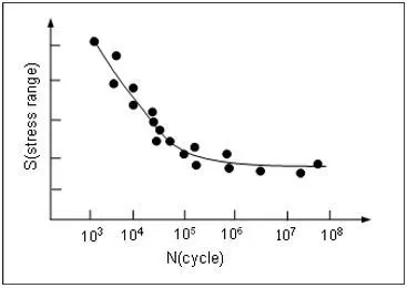 피로현상, 피로파괴, 피로한도, S-N Curve