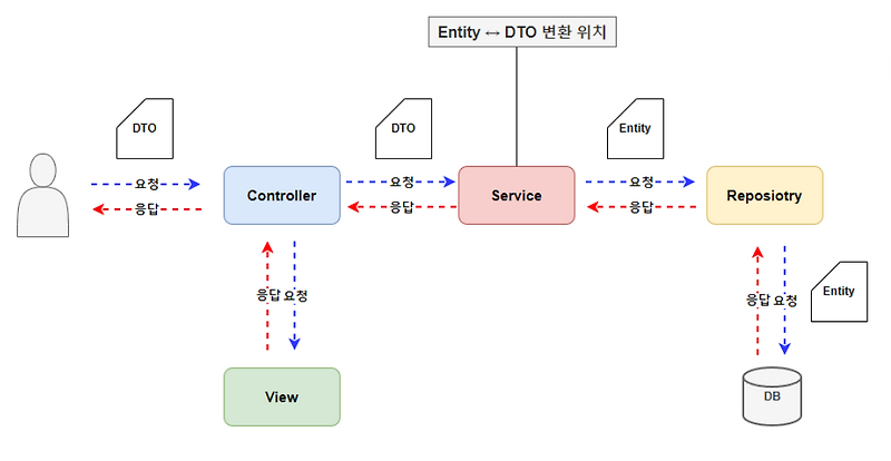 Entity와 Dto