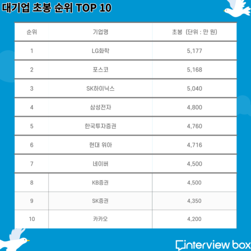 대기업 초봉 순위 TOP 10