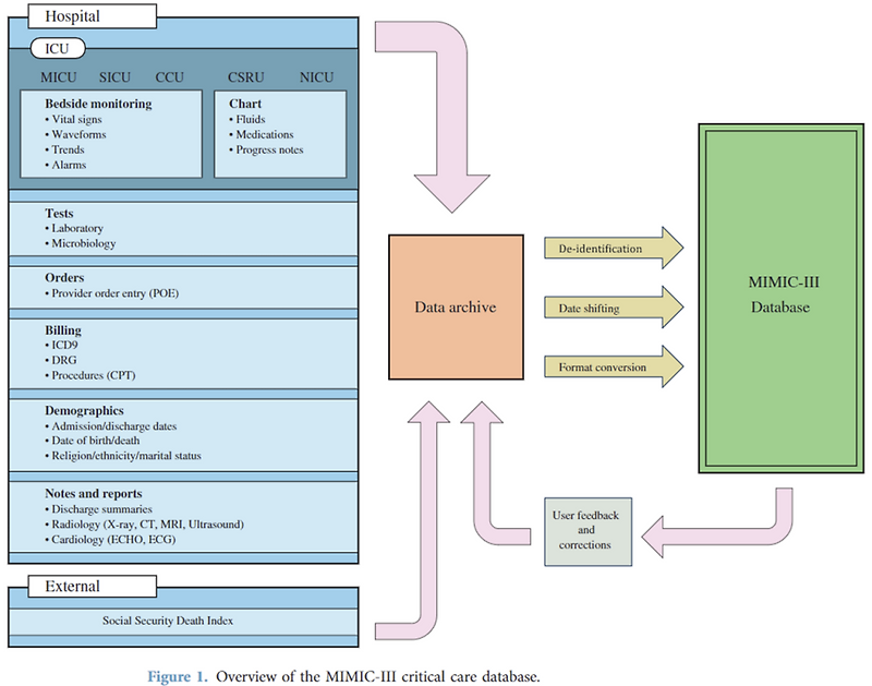 MIMIC-III (Medical Information Mart for Intensive Care)