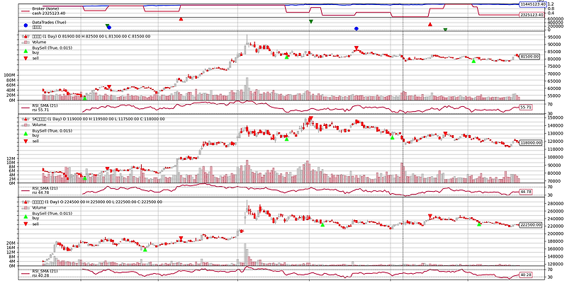[Python] 백트레이더(Backtrader) 로 여러종목 백테스트 하기 — 검은뿔테, 파랑체크