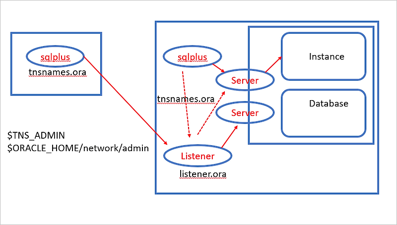 Oracle 1. net; listener...