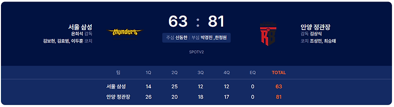231114_서울삼성썬더스 VS 안양 정관장 프로농구 경기 결과