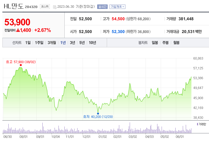 HL만도 주가 전망과 목표주가, 기업 정보 분석( 자율주행 관련주, 배당금 전망 )