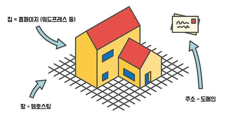 워드프레스 시작하기(+기본 개념, 필요한 사항)