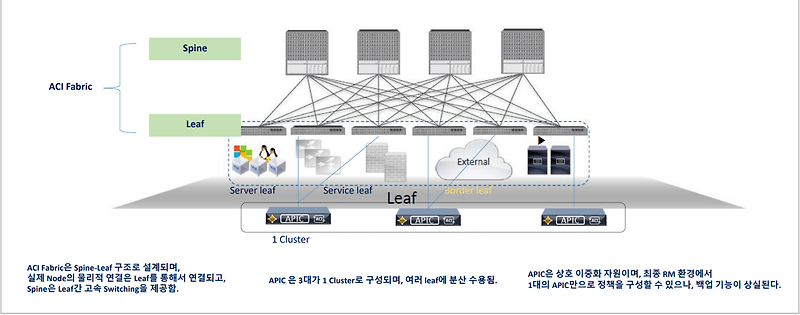 [Cisco ACI] ACI Fabric 개요