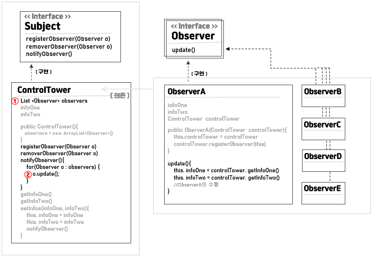 옵저버 패턴 Observer Pattern [GOF 디자인패턴]