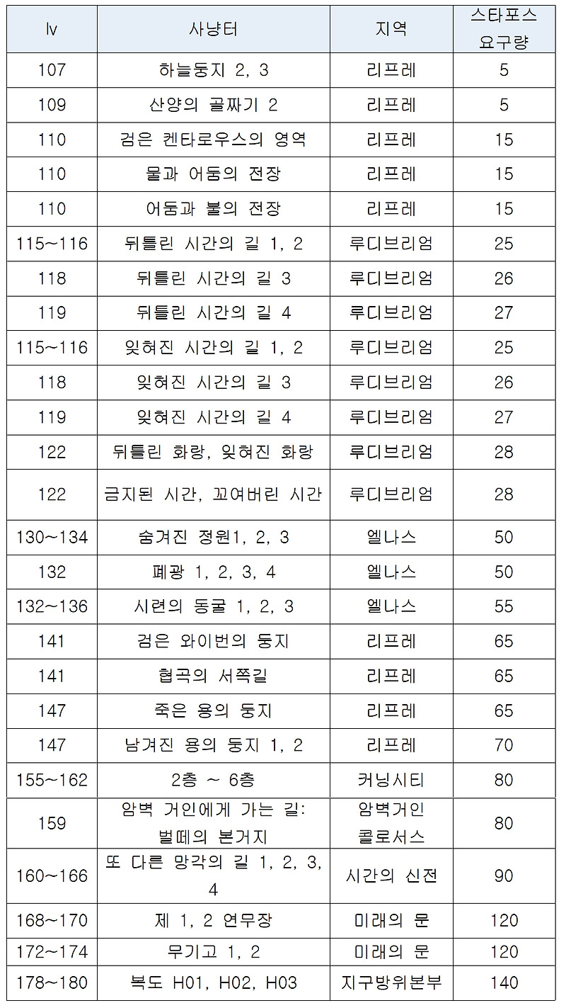 메이플스토리 스타포스 사냥터