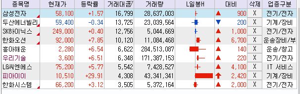 미국 한국에 사상 최고 자금 유입과 헤지펀드 5년간 가장 빠르게 유틸리티 주식 매수