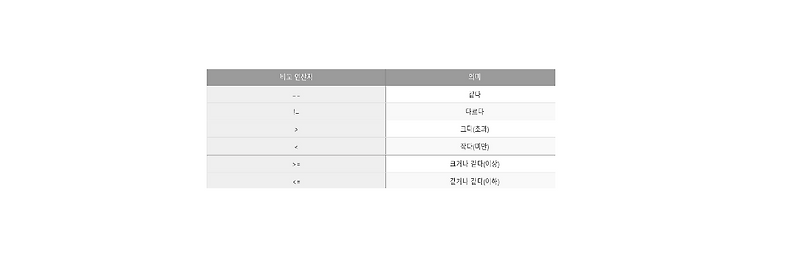 [Java] 자바 조건문(if문 , else문,if - else문)과 비교 연산자,논리연산자