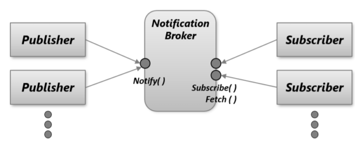 Architecture Style : 1. Publish and Subscriber Architecture 2. Event ...