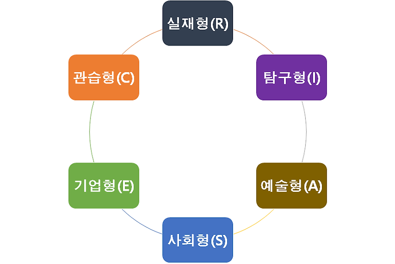 홀랜드(Holland)의 6가지 성격유형