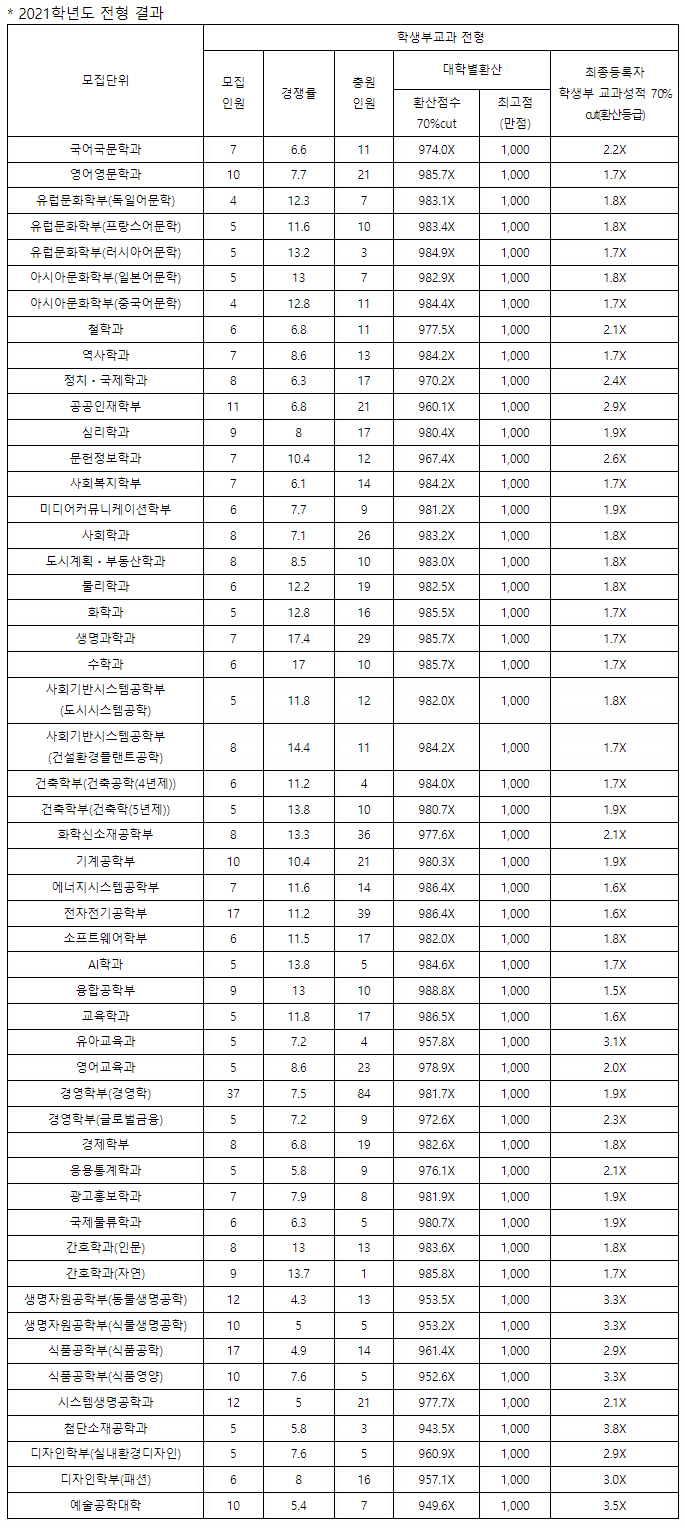 2021 중앙대학교 수시등급 컷 및 경쟁률등 입시결과 리뷰