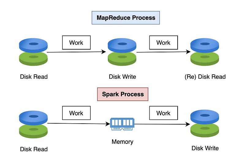 Spark (스파크) vs MapReduce (맵리듀스) 차이 — Do it Engineer