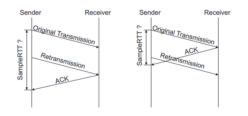 Tcp Dup Ackとは: Tcp Spurious Retransmission とは – GRFINZ