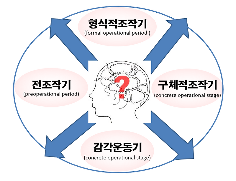 피아제 이론의 특징과 인지발달 과정의 특성