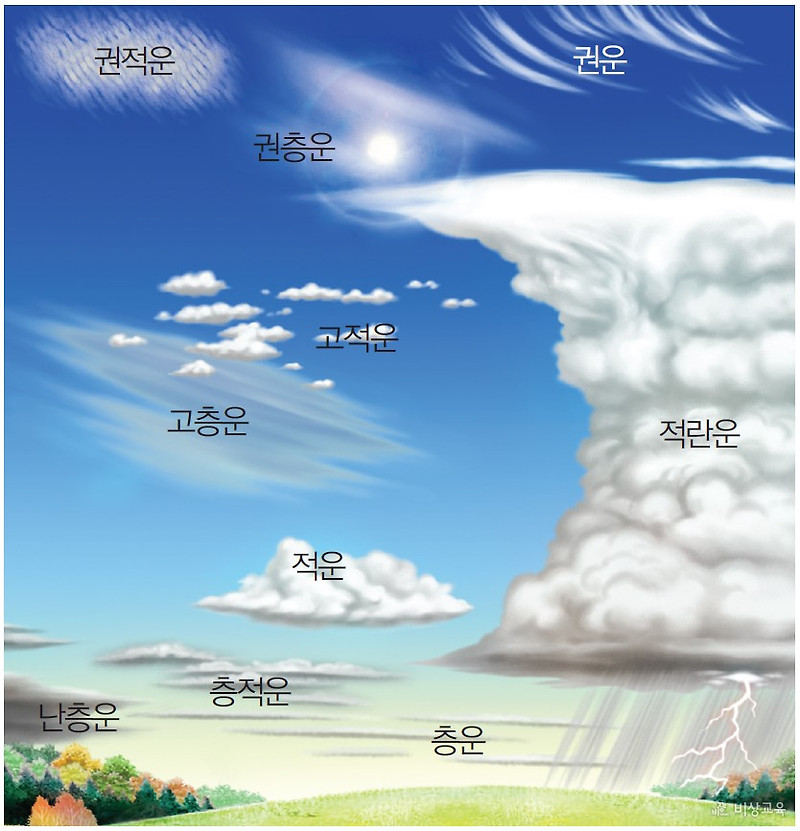 [구름이름] 구름의 종류와 특징