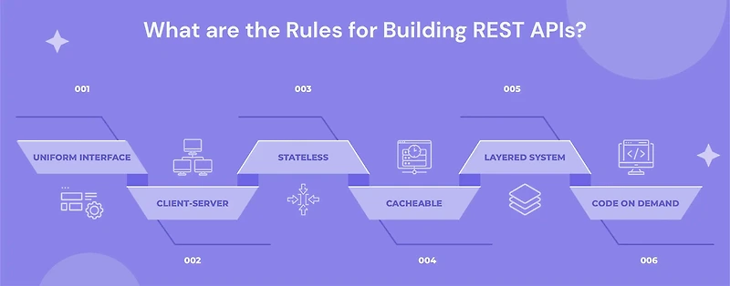 [CS] REST API의 Code On Demand 원칙이 필수가 아닌 이유는 무엇일까?