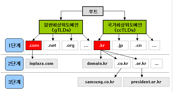 <면접 대비> 네트워크 면접 대비 3편 – DNS,네트워크 7계층” style=”width:100%”><figcaption><면접 대비> 네트워크 면접 대비 3편 – DNS,네트워크 7계층</figcaption></figure>
<p style=