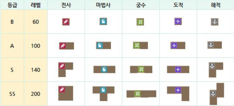 메이플 M 유니온 연동 효과와 배치 꿀팁 정리