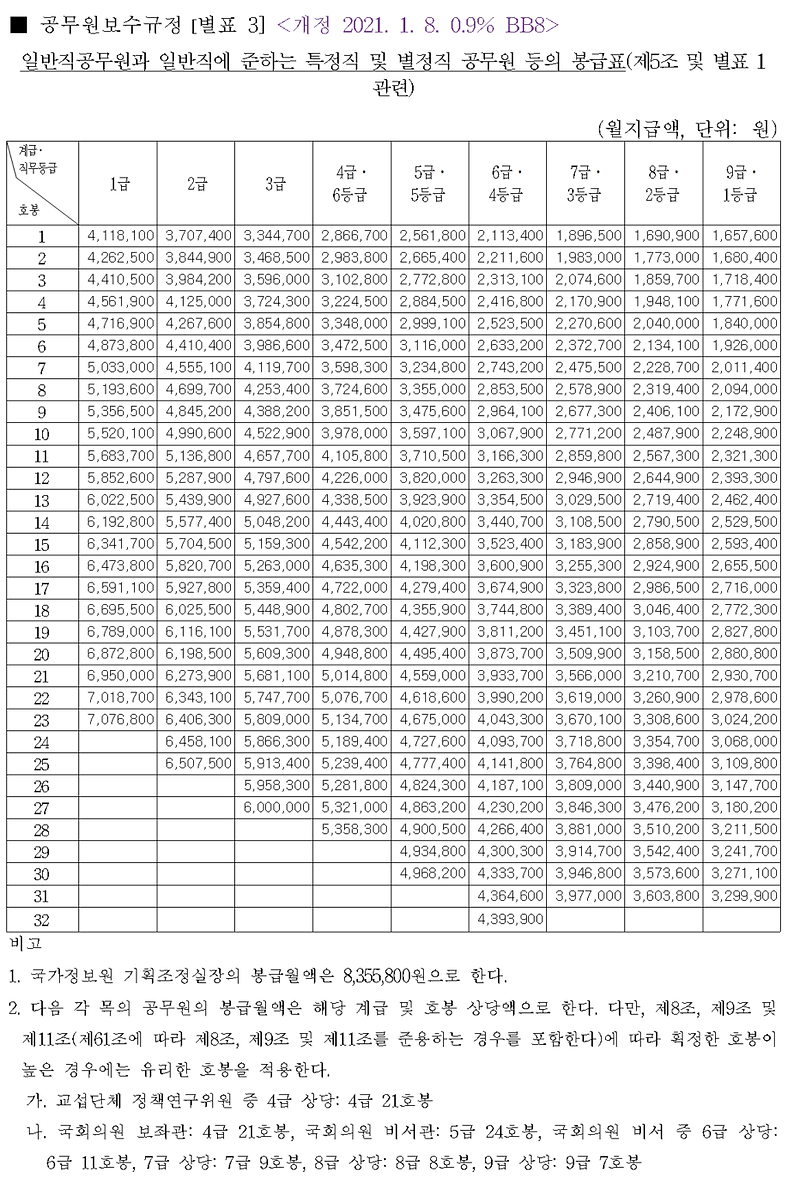 2021년 공무원 봉급 인상률 0.9% 교육공무원 봉급표 2021 교원 호봉표