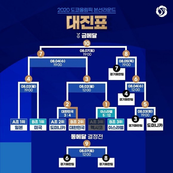 도쿄올림픽 야구 대진표, 야구 준결승,결승전 일정