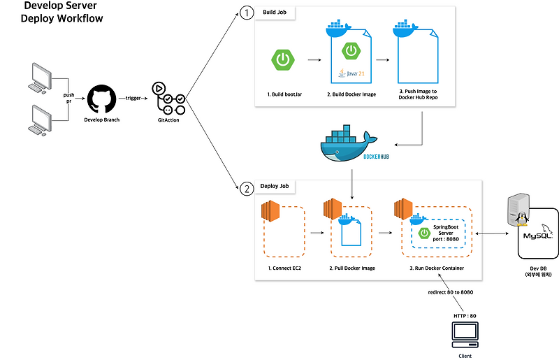 [개발 후 운영] 1-2. springBoot CICD (feat EC2, Git Action, Docker) — 멍두의 개발새발