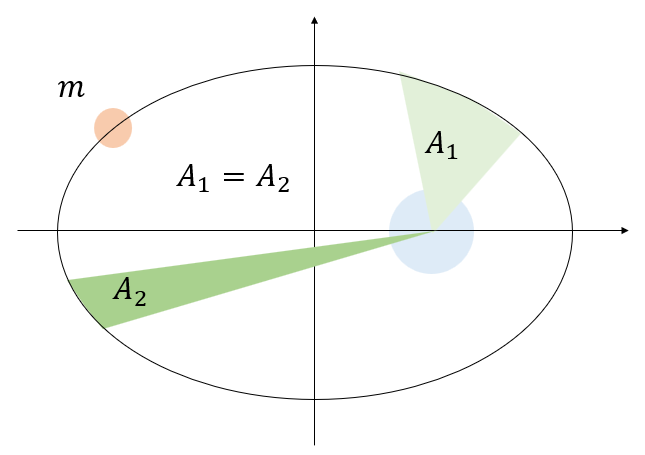 케플러(Kepler) 법칙의 증명