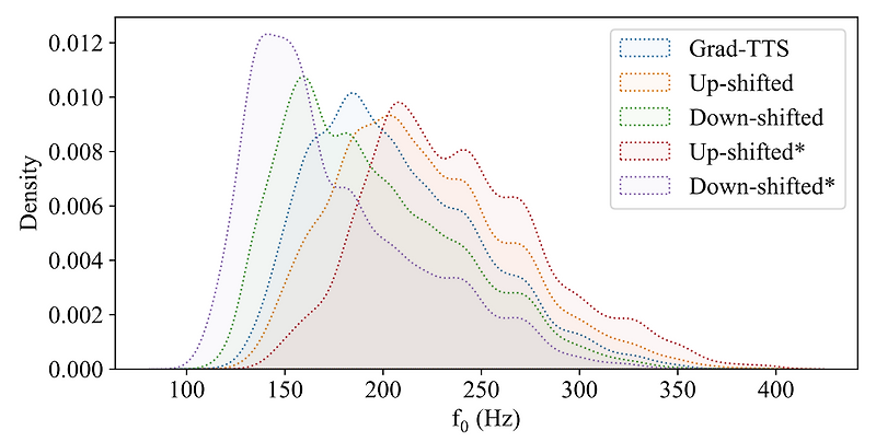 [Paper 리뷰] EdiTTS: Score-based Editing for Controllable Text-to-Speech