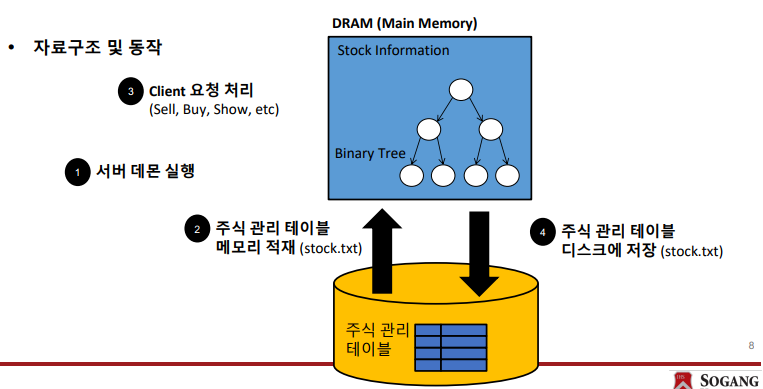 [Network Programming] concurrent stock server 구현